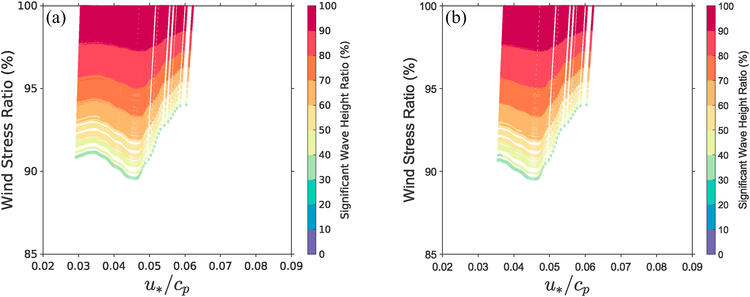 Changes in wind stress ratio relative to inverse wave age